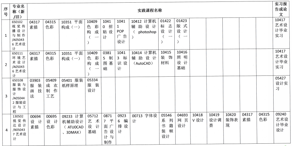 【华南农业大学】2019年下半年自考主考专业实践课程考核安排